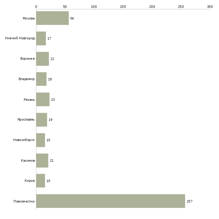 Найти работу официальный заработок в сети интернет-Число вакансий «официальный заработок в сети интернет» на сайте в городах Росcии