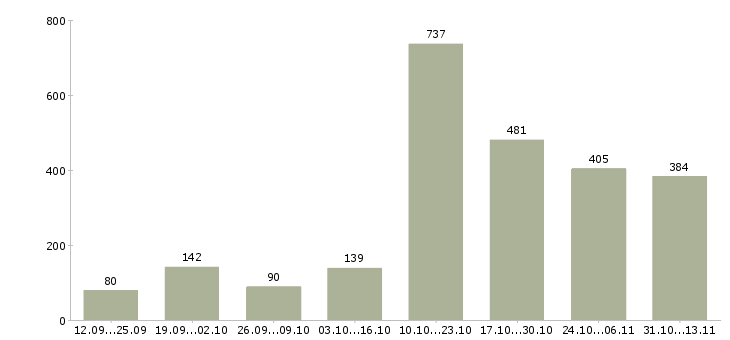 Работа «официальный заработок в сети интернет»-Число вакансий «официальный заработок в сети интернет» на сайте за 2 месяца