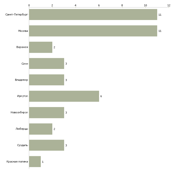 Найти работу повар горячего цеха в отель-Число вакансий «повар горячего цеха в отель» на сайте в городах Росcии