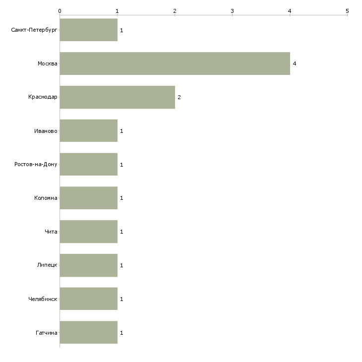Найти работу помощник главного администратора-Число вакансий «помощник главного администратора» на сайте в городах Росcии