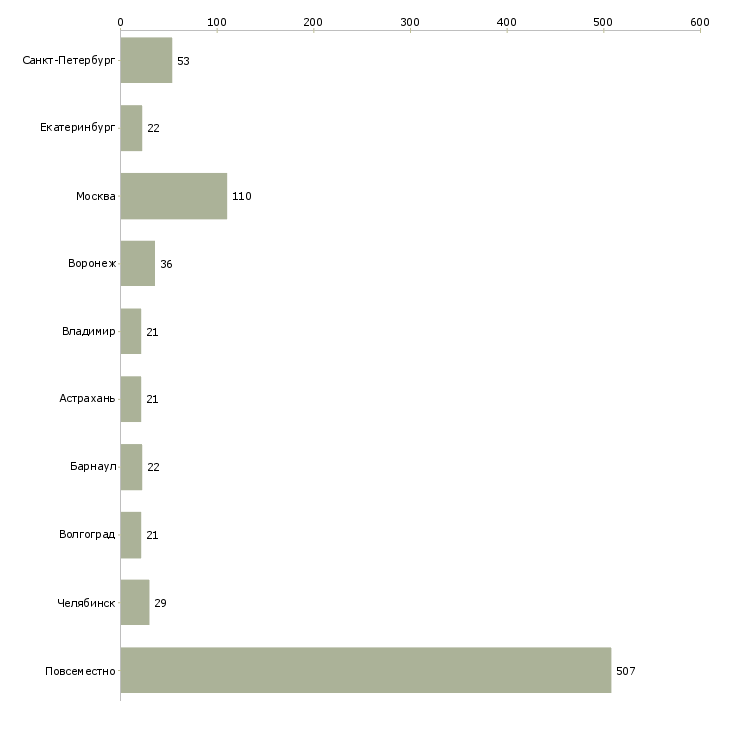 Найти работу приглашаем сотрудников для удаленной работы-Число вакансий «приглашаем сотрудников для удаленной работы» на сайте в городах Росcии