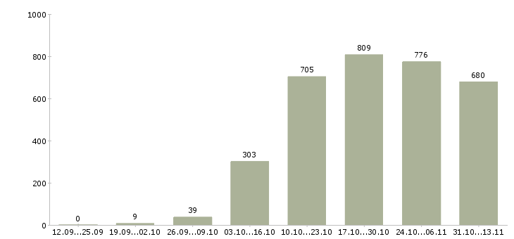 Работа «приглашаем сотрудников для удаленной работы»-Число вакансий «приглашаем сотрудников для удаленной работы» на сайте за 2 месяца