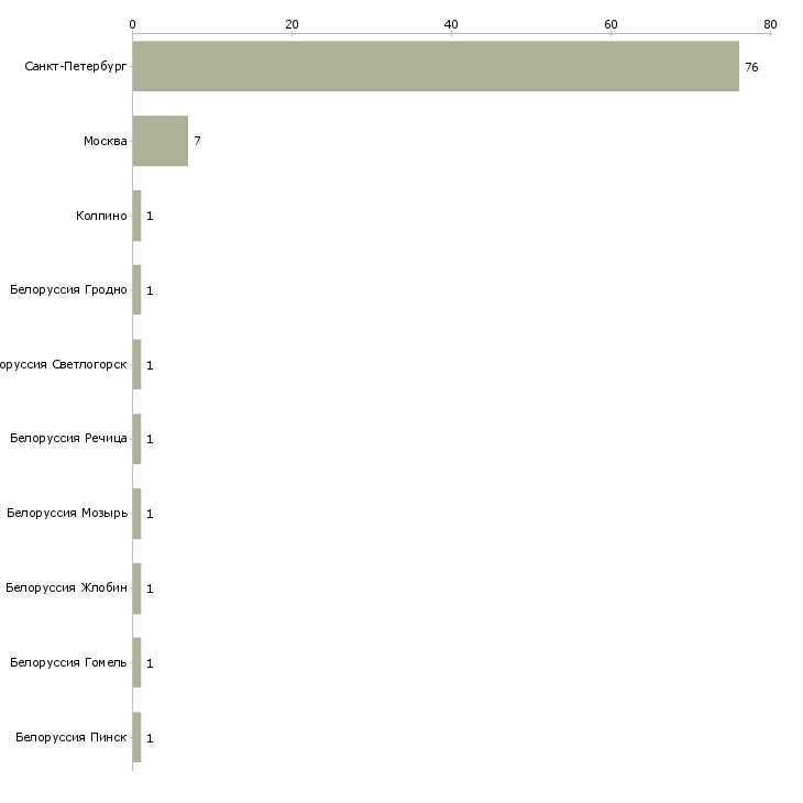 Найти работу продавец прилавка в ночь-Число вакансий «продавец прилавка в ночь» на сайте в городах Росcии