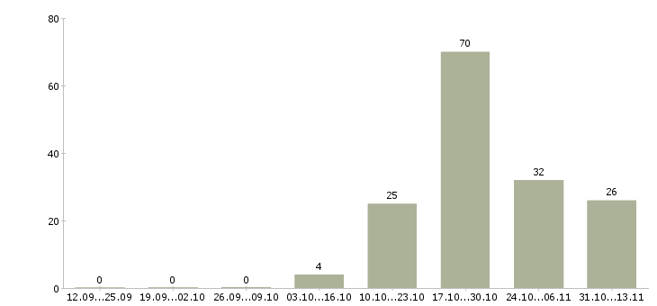 Работа «продавец прилавка в ночь»-Число вакансий «продавец прилавка в ночь» на сайте за 2 месяца