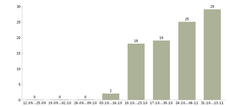Работа «прораб общестроительных и отделочных работ»-Число вакансий «прораб общестроительных и отделочных работ» на сайте за 2 месяца