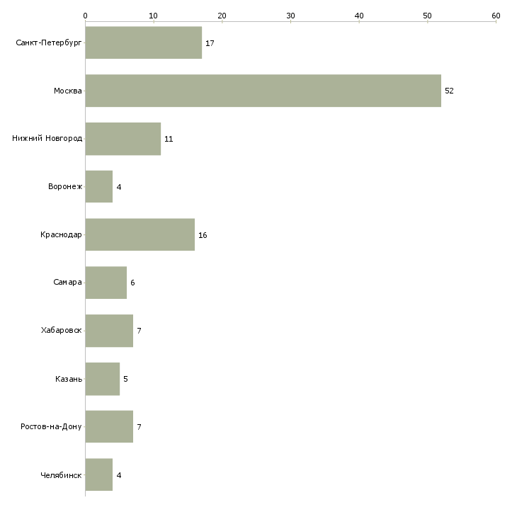 Найти работу руководитель отдела транспортного обеспечения-Число вакансий «руководитель отдела транспортного обеспечения» на сайте в городах Росcии