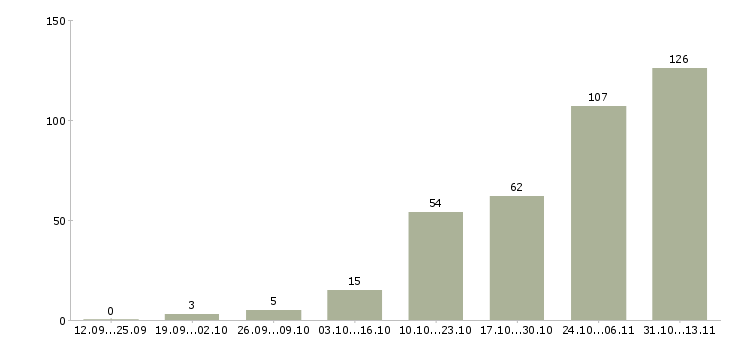 Работа «руководитель отдела транспортного обеспечения»-Число вакансий «руководитель отдела транспортного обеспечения» на сайте за 2 месяца