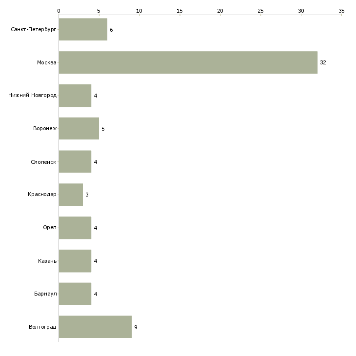 Найти работу руководитель проекта call центра-Число вакансий «руководитель проекта call центра» на сайте в городах Росcии