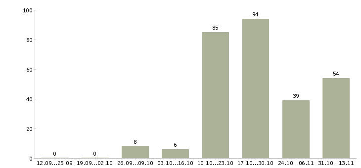 Работа «руководитель проекта call центра»-Число вакансий «руководитель проекта call центра» на сайте за 2 месяца