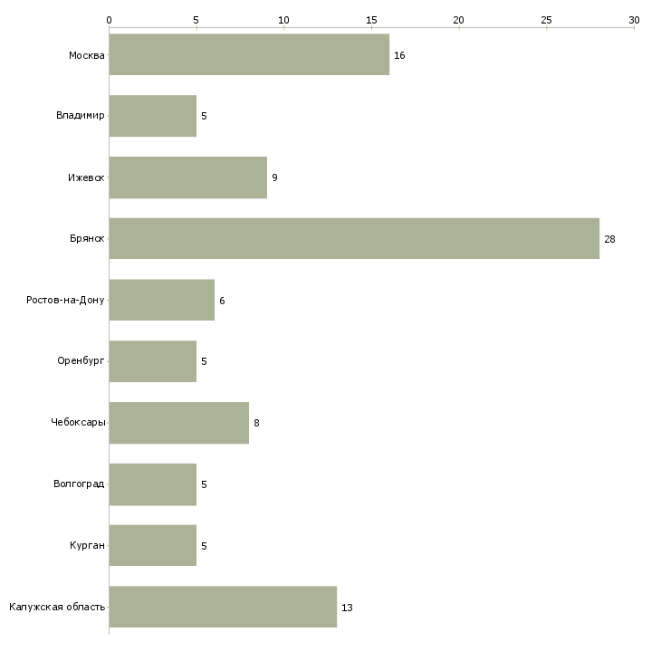 Найти работу сверловщик 3 разряда-Число вакансий «сверловщик 3 разряда» на сайте в городах Росcии