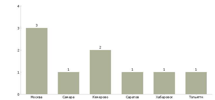 Найти работу советник по управлению персоналом-Число вакансий «советник по управлению персоналом» на сайте в городах Росcии
