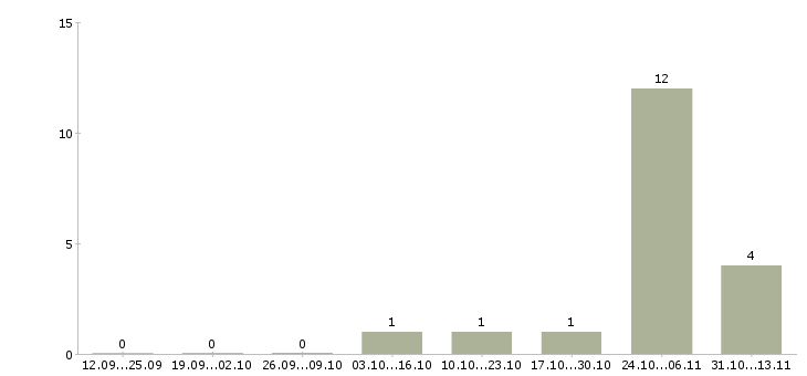 Работа «специалист отдела сертификации и лицензирования»-Число вакансий «специалист отдела сертификации и лицензирования» на сайте за 2 месяца