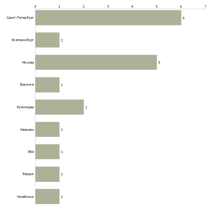 Найти работу старший менеджер по продажам автозапчастей-Число вакансий «старший менеджер по продажам автозапчастей» на сайте в городах Росcии