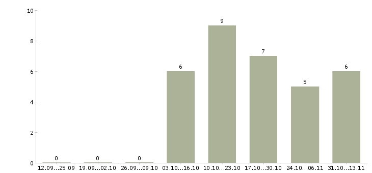 Работа «старший менеджер по продажам автозапчастей»-Число вакансий «старший менеджер по продажам автозапчастей» на сайте за 2 месяца