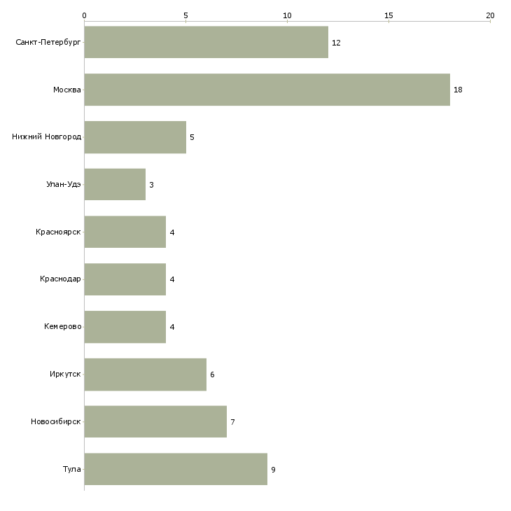 Найти работу техник по нормированию труда-Число вакансий «техник по нормированию труда» на сайте в городах Росcии