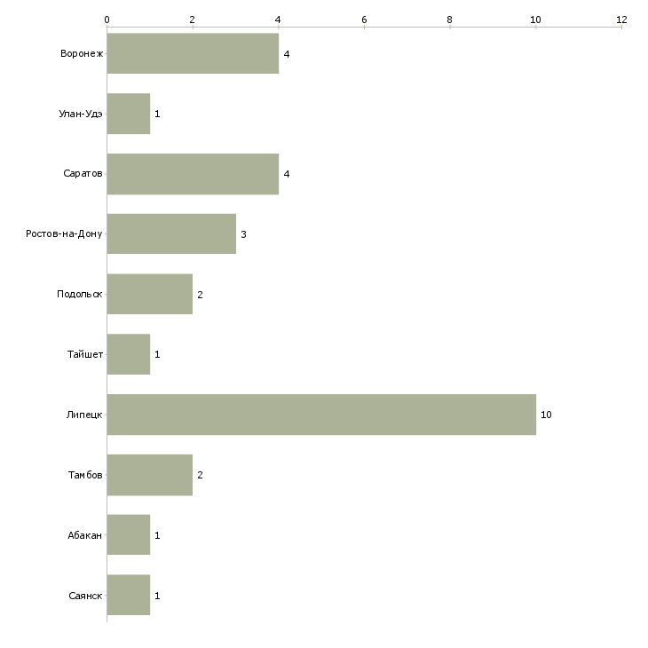 Найти работу торговый представитель по липецкой области-Число вакансий «торговый представитель по липецкой области» на сайте в городах Росcии
