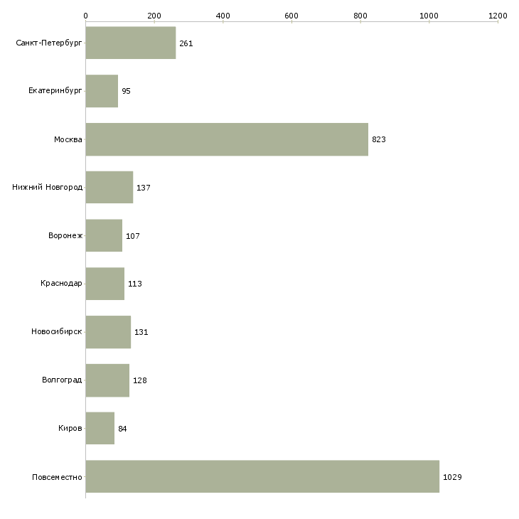 Найти работу удаленная работаем в команде-Число вакансий «удаленная работаем в команде» на сайте в городах Росcии