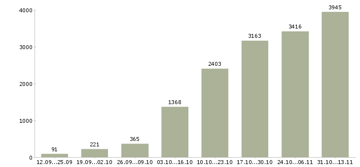 Работа «удаленная работаем в команде»-Число вакансий «удаленная работаем в команде» на сайте за 2 месяца