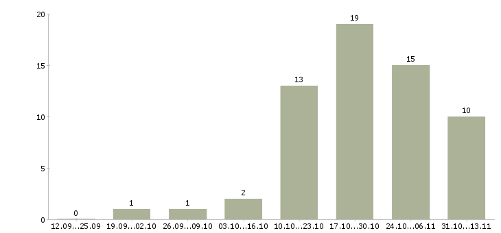 Работа «швея на массовый пошив»-Число вакансий «швея на массовый пошив» на сайте за 2 месяца