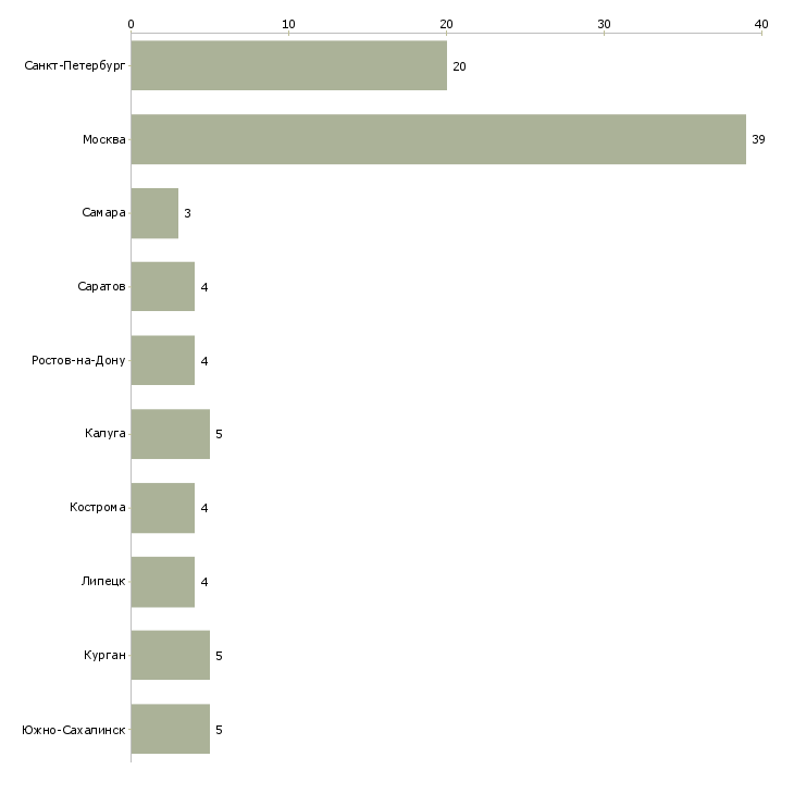 Найти работу шлифовщик изделий-Число вакансий «шлифовщик изделий» на сайте в городах Росcии