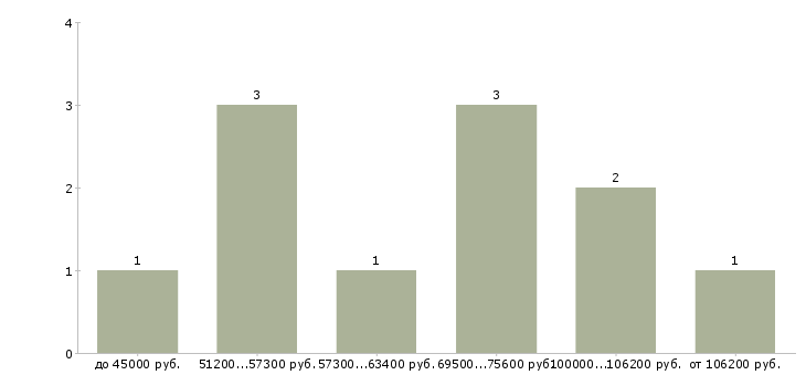 Найти работу начальник диспетчерской службы в Москве - График распределения вакансий «начальник диспетчерской службы» по зарплате