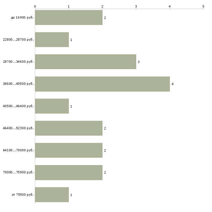 Найти работу сотрудник внутреннего распорядка Башкортостан - График распределения вакансий «сотрудник внутреннего распорядка» по зарплате