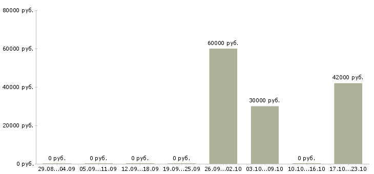 Вакансии qa engineer в Новосибирске - Медиана зарплат qa engineer в Новосибирске за 2 месяца