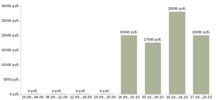 Вакансии администратор интернет проекта в Иваново - Медиана зарплат администратор интернет проекта в Иваново за 2 месяца