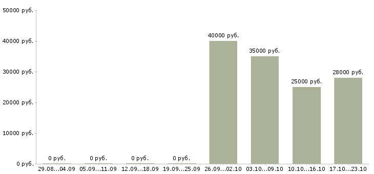 Вакансии аналитик склада в Хабаровске - Медиана зарплат аналитик склада в Хабаровске за 2 месяца