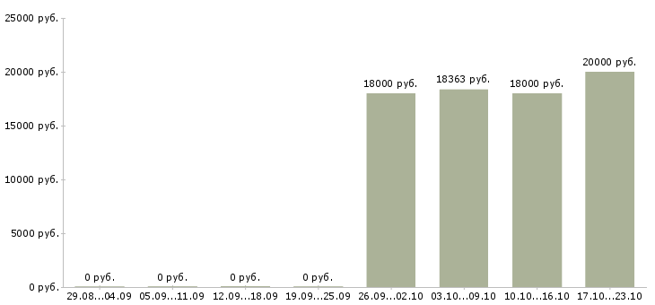 Вакансии бухгалтер по инвентаризациям в Ульяновске - Медиана зарплат бухгалтер по инвентаризациям в Ульяновске за 2 месяца