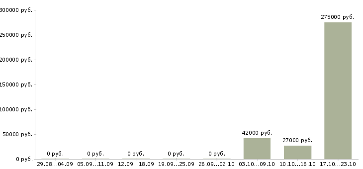 Вакансии внимание вакансия в Курске - Медиана зарплат внимание вакансия в Курске за 2 месяца