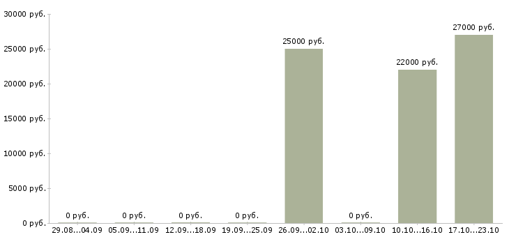 Вакансии водитель доставки на личном автомобиле в Самаре - Медиана зарплат водитель доставки на личном автомобиле в Самаре за 2 месяца