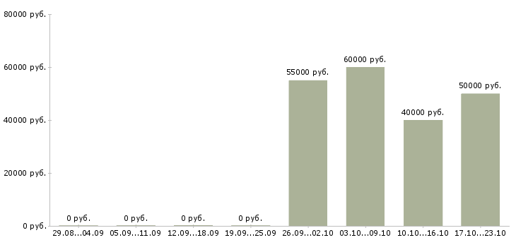 Вакансии водитель экспедитор категории е в Новосибирске - Медиана зарплат водитель экспедитор категории е в Новосибирске за 2 месяца