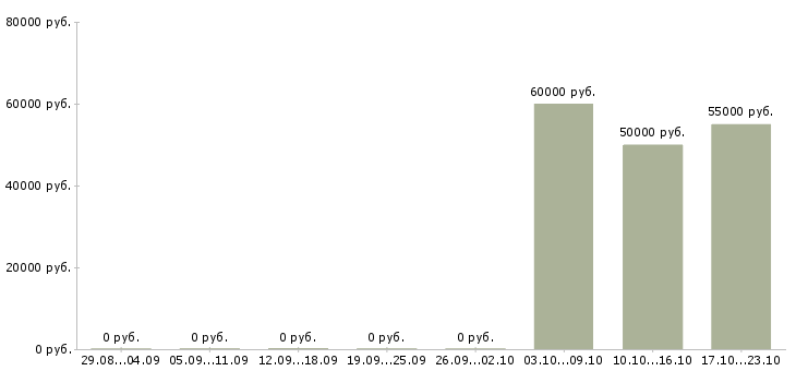 Вакансии главный бухгалтер в одном лице Санкт-петербург - Медиана зарплат главный бухгалтер в одном лице Санкт-петербург за 2 месяца