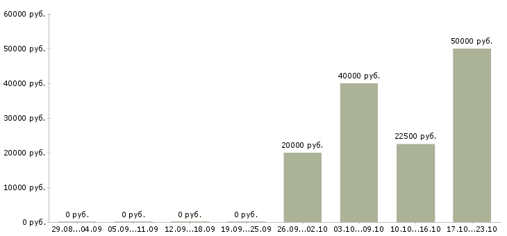Вакансии главный специалист по труду в Краснодаре - Медиана зарплат главный специалист по труду в Краснодаре за 2 месяца