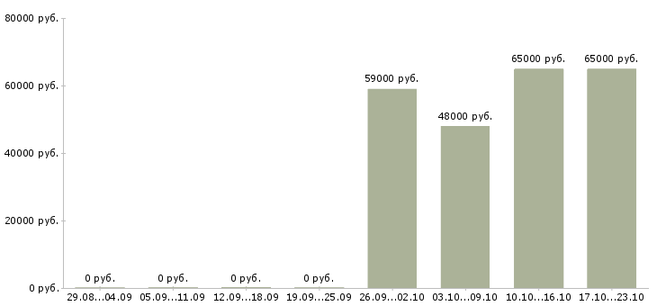 Вакансии грузчик с питанием и проживанием Удмуртия - Медиана зарплат грузчик с питанием и проживанием Удмуртия за 2 месяца