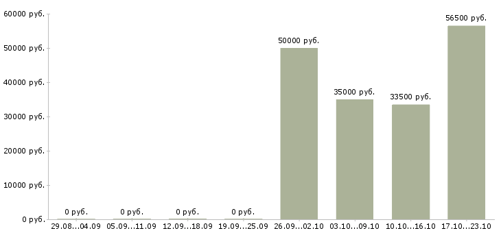 Вакансии директор розничных продаж в Туле - Медиана зарплат директор розничных продаж в Туле за 2 месяца