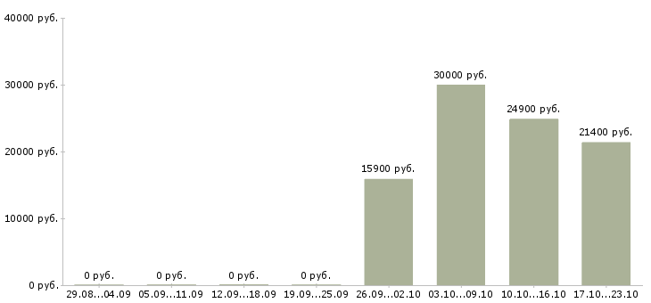Вакансии кухонный работник в столовую Санкт-петербург - Медиана зарплат кухонный работник в столовую Санкт-петербург за 2 месяца