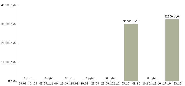 Вакансии менеджер в отдел маркетинга в Ульяновске - Медиана зарплат менеджер в отдел маркетинга в Ульяновске за 2 месяца