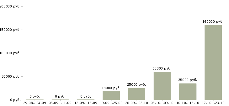 Вакансии менеджер в отдел персонала в Ульяновске - Медиана зарплат менеджер в отдел персонала в Ульяновске за 2 месяца