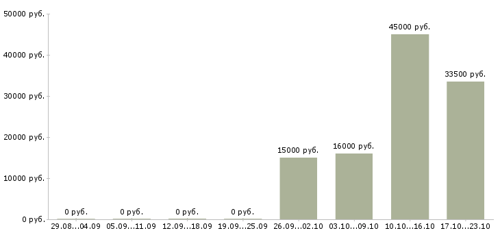 Вакансии менеджер выдачи в Брянске - Медиана зарплат менеджер выдачи в Брянске за 2 месяца