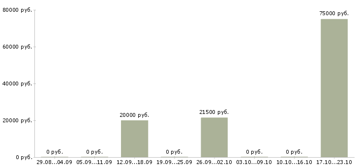 Вакансии менеджер корпоративного отдела в Вологде - Медиана зарплат менеджер корпоративного отдела в Вологде за 2 месяца