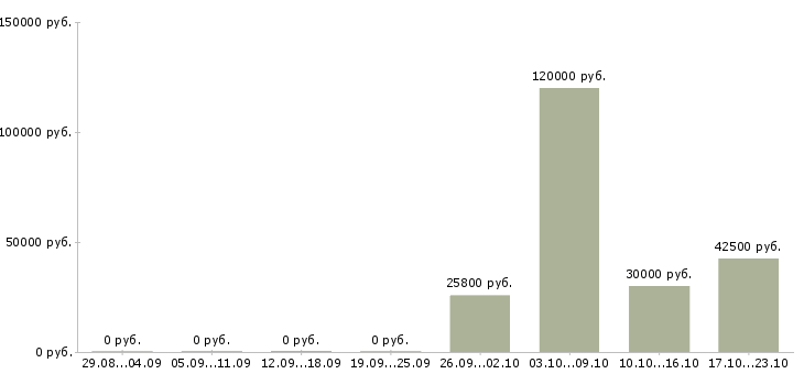 Вакансии менеджер корпоративного отдела в Химках - Медиана зарплат менеджер корпоративного отдела в Химках за 2 месяца
