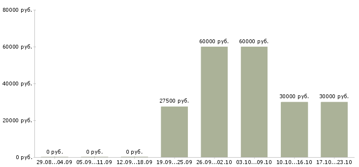 Вакансии менеджер по подбору и обучению в Химках - Медиана зарплат менеджер по подбору и обучению в Химках за 2 месяца