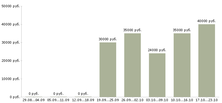 Вакансии менеджер по продажам b2b в Чебоксарах - Медиана зарплат менеджер по продажам b2b в Чебоксарах за 2 месяца