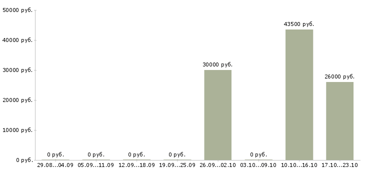Вакансии менеджер по продажам сырья Ростов-на-дону - Медиана зарплат менеджер по продажам сырья Ростов-на-дону за 2 месяца