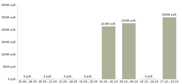 Вакансии менеджер по розничной сети Карелия - Медиана зарплат менеджер по розничной сети Карелия за 2 месяца