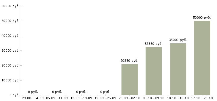 Вакансии менеджер по розничной сети в Кирове - Медиана зарплат менеджер по розничной сети в Кирове за 2 месяца