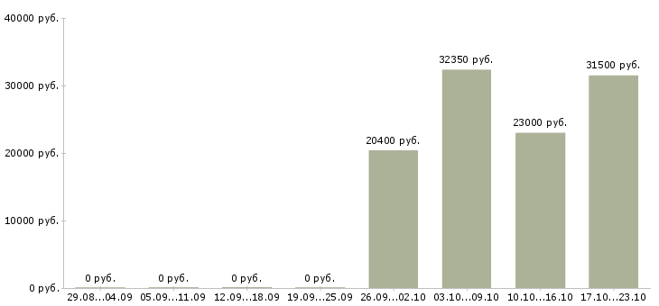 Вакансии менеджер розничной сети в Кирове - Медиана зарплат менеджер розничной сети в Кирове за 2 месяца
