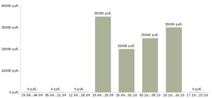 Вакансии налоговый менеджер Башкортостан - Медиана зарплат налоговый менеджер Башкортостан за 2 месяца